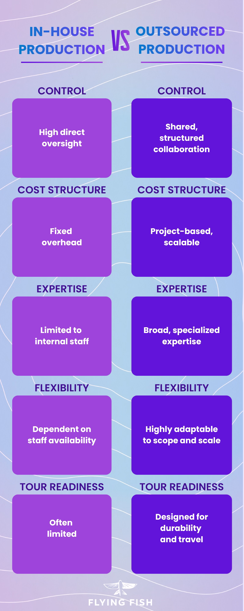 Comparison of in-house vs. outsourced production methods and attributes