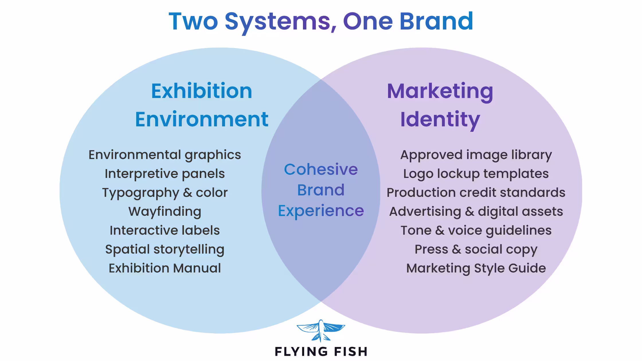 Ven Diagram demonstrating the cohesive brand experience through exhibition environment and marketing identity elements needed for branding and graphic design for traveling exhibitions